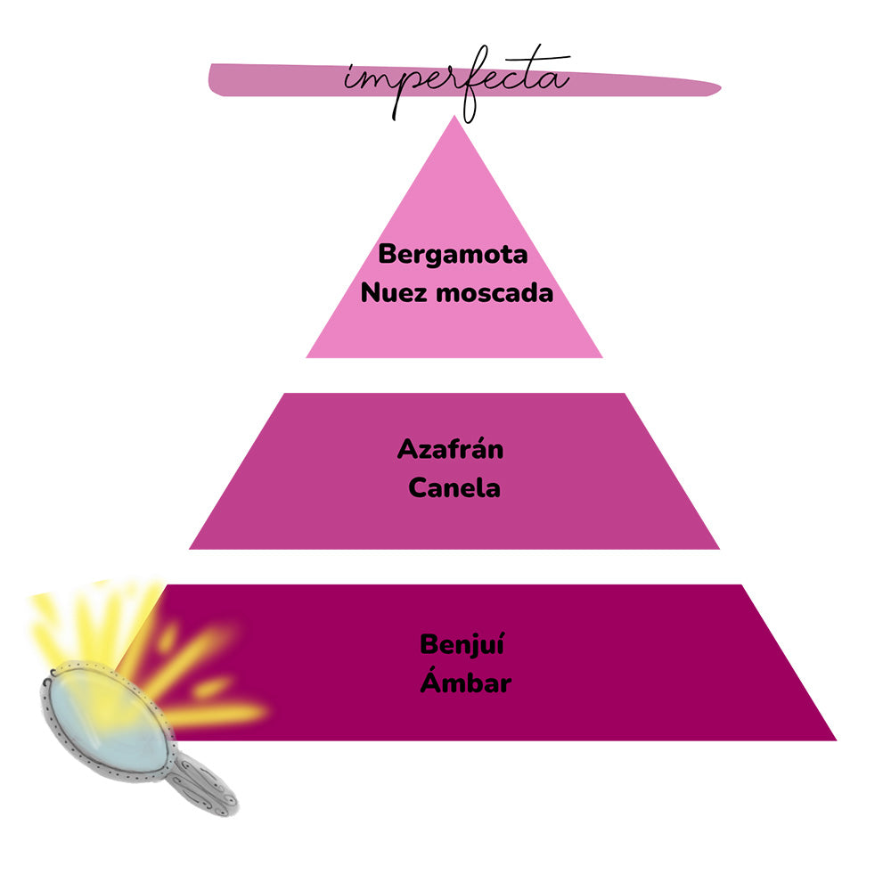 Pirámide olfativa de Im-Perfecta de LoeS: salida de bergamota y nuez moscada, corazón de azafrán y canela, y fondo de benjuí y ámbar, junto a un espejo de mano ilustrado – D'Arome