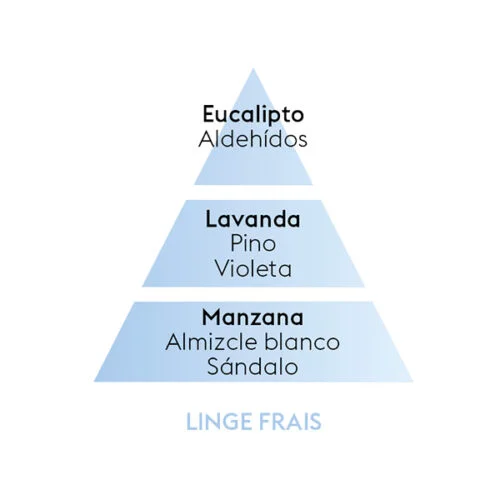 piramide-olfativa-french-linen