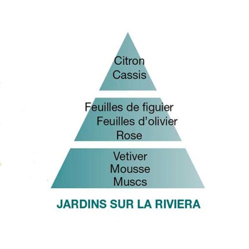 piramide-olfativa-garden-on-the-rivera