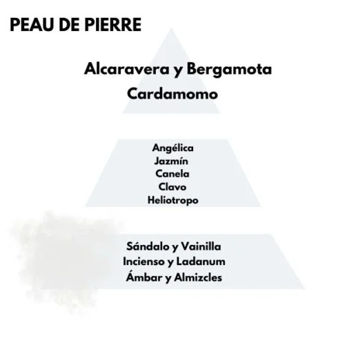 Piramide olfativa del aroma Peau de Pierre de la marca Berger D'Arome
