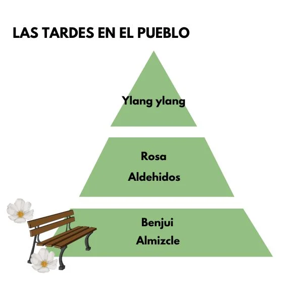 Piramide olfativa del aroma Las Tardes en el Pueblo de la marca LOES D'Arome