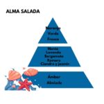 Piramide olfativa del aroma Alma Salada de la marca LOES D'Arome
