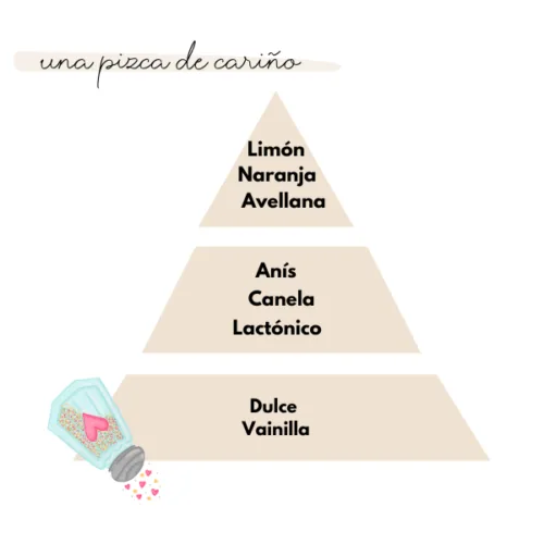 Pirámide olfativa del aroma una pizca de cariño de la marca Loes para D'Arome
